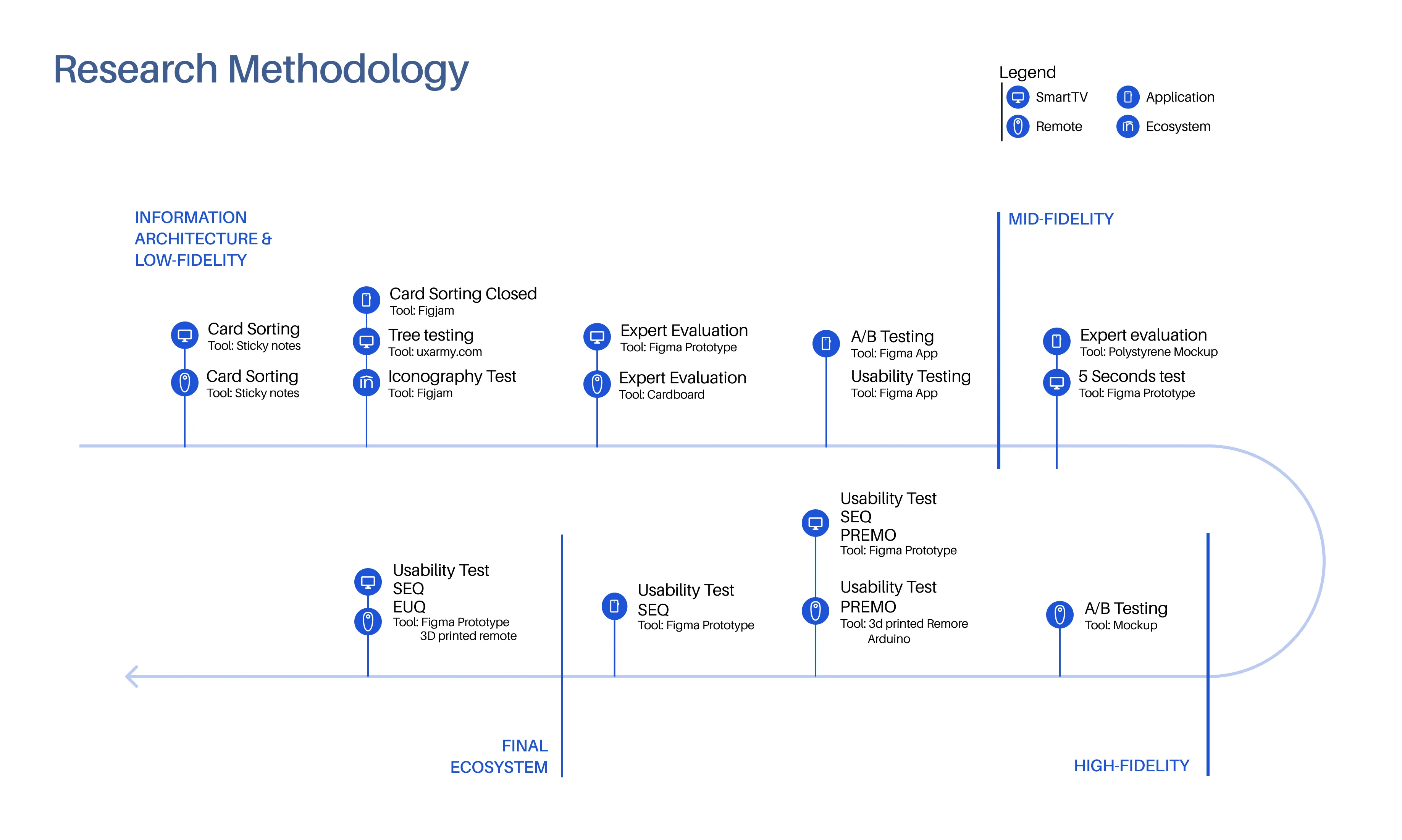 InStay research methodology